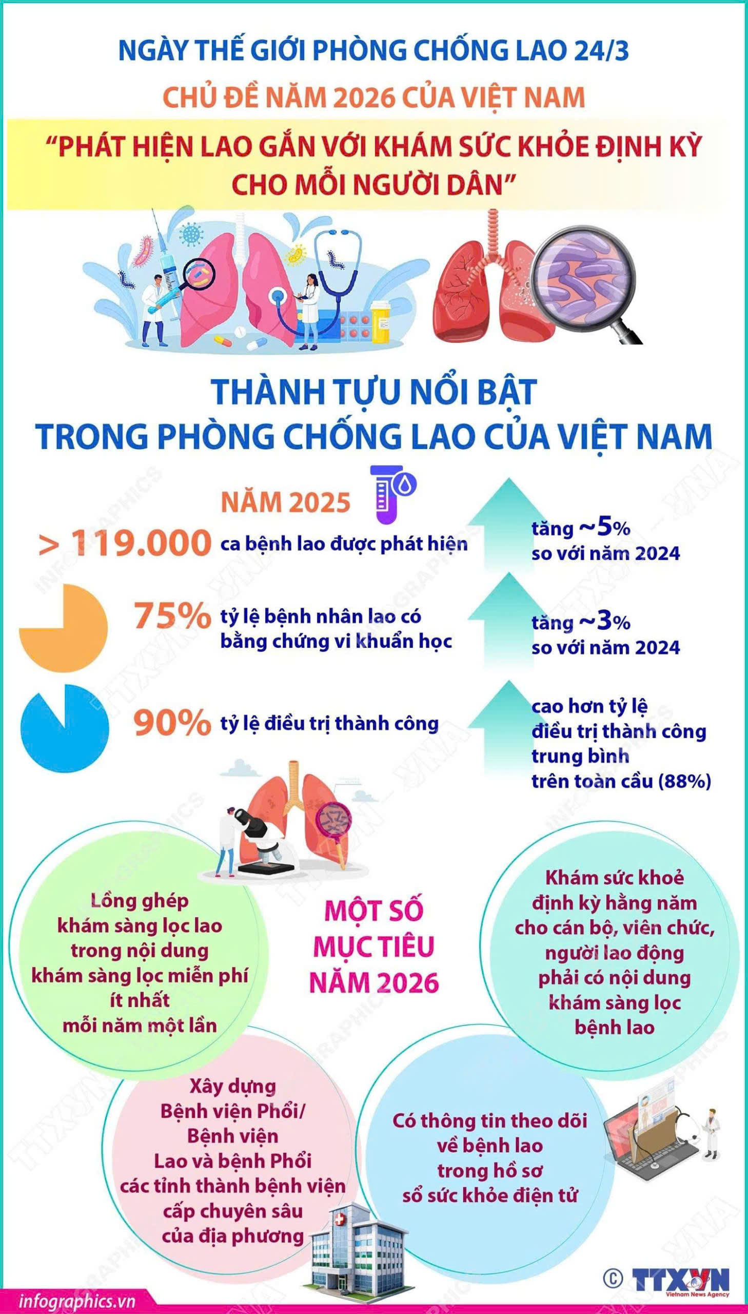 Thành tựu nổi bật trong phòng chống lao của Việt Nam
