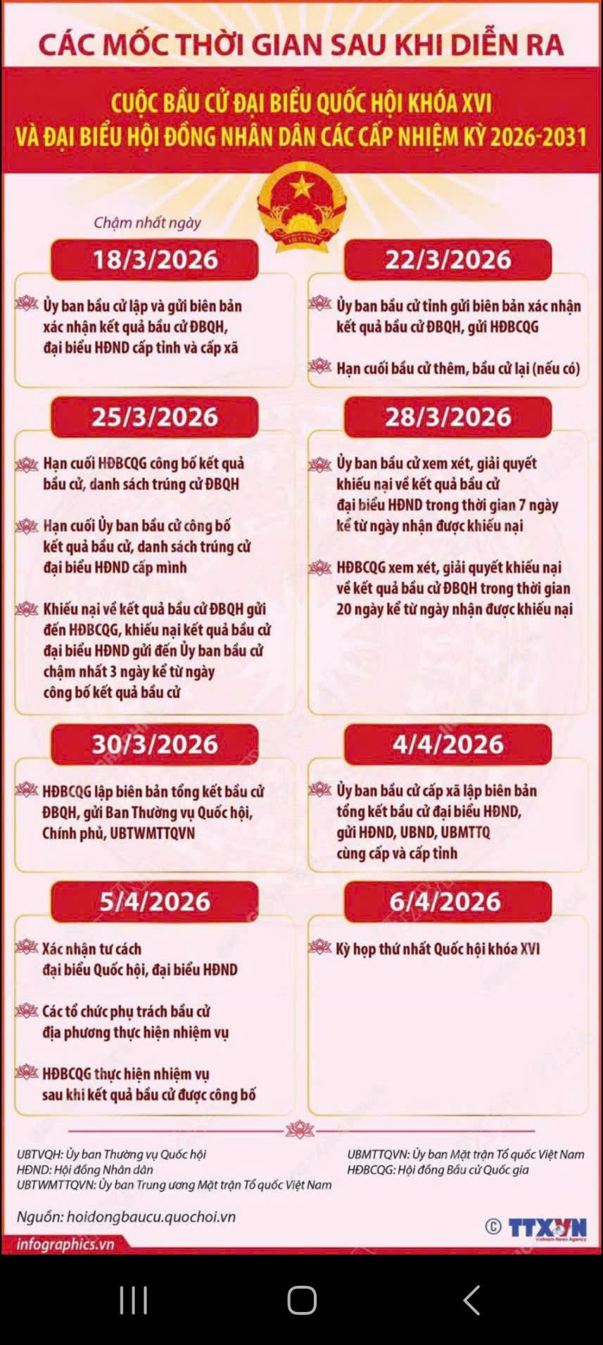 Các mốc thời gian sau khi diễn ra cuộc bầu cử Đại biểu Quốc hội khóa XVI và đại biểu HĐND các cấp nhiệm kỳ 2026 - 2031