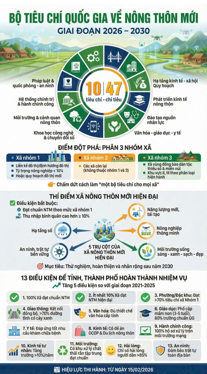 Bộ tiêu chí quốc gia về nông thôn mới giai đoạn 2026 - 2030