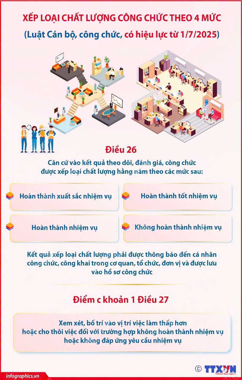 Luật Cán bộ, công chức số 80/2025/QH15 của Quốc hội được thông qua ngày 25/6/2025 và chính thức có hiệu lực từ 01/7/2025.